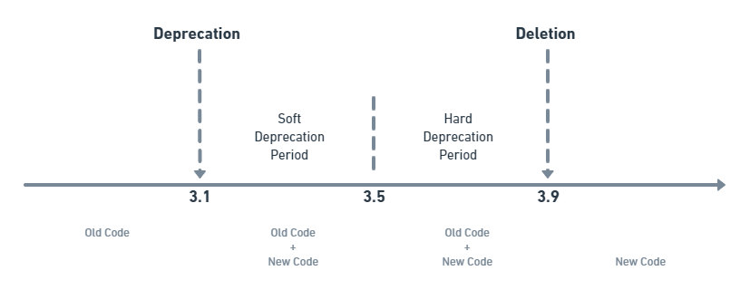 Elementor Deprecation Period