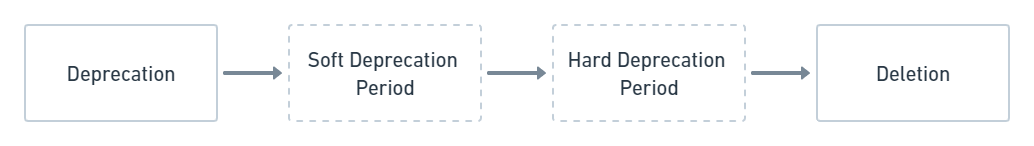 Elementor Deprecation Process